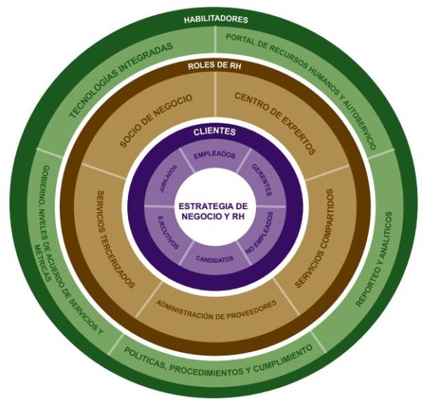 Modelo de Entrega de Servicios para RRHH - Deloitte Consulting Group, 2013